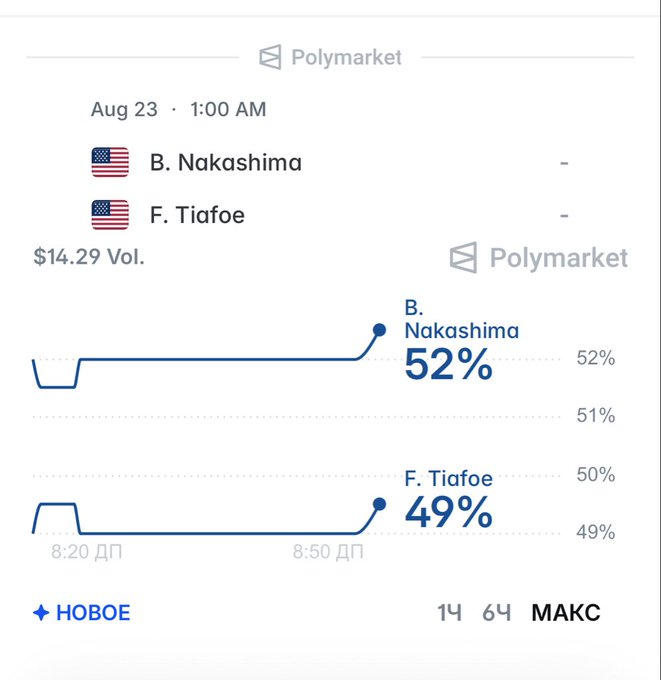 A Polymarket prediction chart showing B. Nakashima at 52% and F. Tiafoe at 49% for a match on Aug 23 at 1:00 AM.