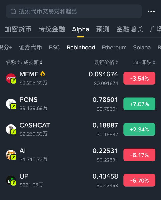 A cryptocurrency price tracking app in Chinese showing the 'Alpha' tab with tokens like MEME ($0.091674, -3.54%), PONS ($0.78601, +7.67%), CASHCAT, AI, and UP along with their 24-hour price changes.