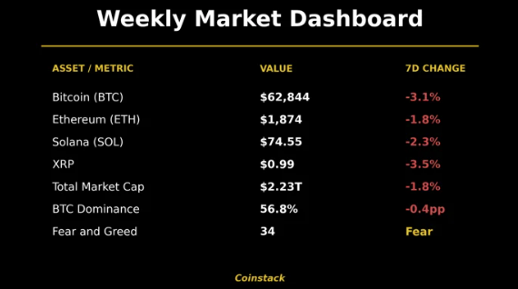 A 'Weekly Market Dashboard' from Coinstack showing key crypto metrics: Bitcoin (BTC) at $62,844 (-3.1%), Ethereum (ETH) at $1,874 (-1.8%), Solana (SOL) at $74.55 (-2.3%), XRP at $0.99 (-3.5%), Total Market Cap at $2.23T (-1.8%), BTC Dominance at 56.8% (-0.4pp), and a Fear and Greed index of 34 ('Fear').