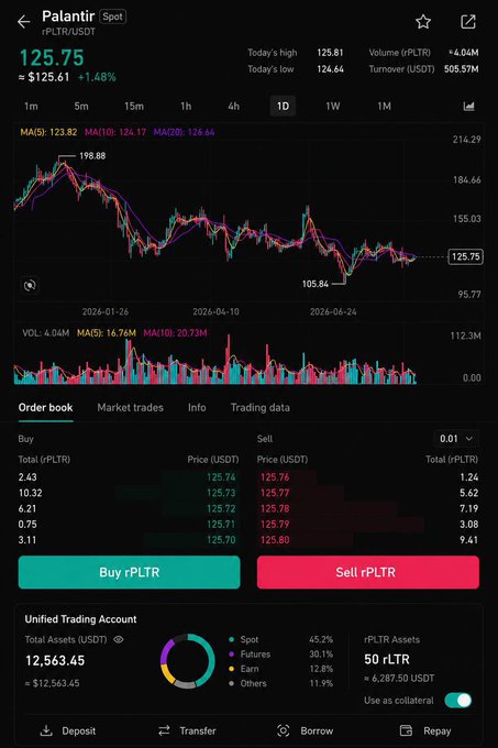 A cryptocurrency exchange interface displays the rPLTR/USDT spot trading pair priced at $125.75 (up 1.48%), with the order book showing modest depth including a 2.63 rPLTR buy at $125.76 and a 1.24 rPLTR sell at $125.76, illustrating the limited order book depth mentioned in the post. The chart reveals significant volatility, with rPLTR trading between $105.84 and a recent high of $198.88 over the displayed period.