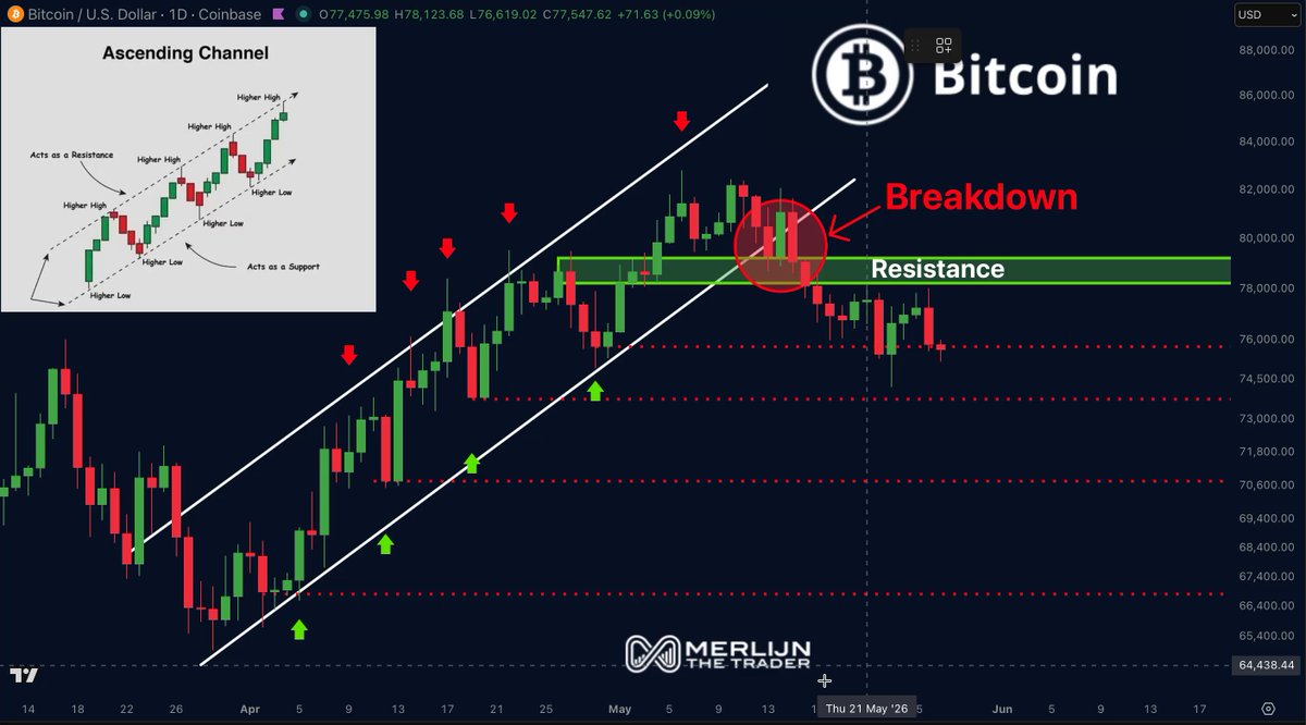 The image shows a technical analysis chart for Bitcoin, with a close-up of a price chart that has a red line indicating where the cryptocurrency broke down during a price trend. The text above the chart reads "One level is deciding Bitcoin's next move: $78K. Hold below: continuation lower to $73K, then $70K, then $66K." and "$82K next. Right now: rejected at $78K. Again. Sellers winning." The image also includes a map that says "Following channel chart", which provides more context on the chart's visual representation. The word "btc" is visible in one of the descriptions above the price chart.