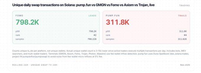 Dune analytics chart 'Unique daily swap transactions on Solana: pump.fun vs GMGN vs Fomo vs Axiom vs Trojan, live' with FOMO leading at 798.2K swap transactions vs pump.fun at 311.8K.