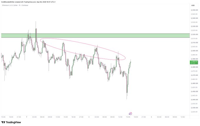 A TradingView chart of Ethereum/USD on Coinbase shows ETH trading around $2,499 with a descending channel highlighted in pink and a green resistance zone near $2,520-$2,535, illustrating the post's claim that breaking above these highs could send price toward $2,700+.