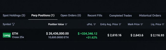 A trading interface shows a long ETH perpetual position on the "Perp Positions" tab, with an entry price of $2,610.16, a mark price of $2,643.6, and an unrealized profit of +$334,346.12 (+31.62%) on 10,600.0000 ETH, with a liquidation price safely below at $2,116.93.