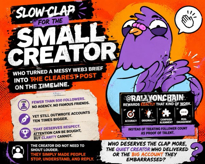 An infographic titled "SLOW CLAP FOR THE SMALL CREATOR" featuring a purple pigeon character, praising @rallyonchain for having fewer than 500 followers but delivering clear content unlike larger accounts.