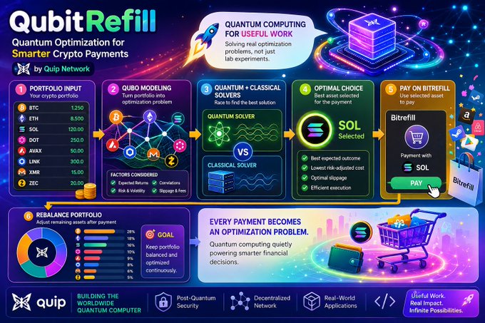 An infographic titled 'QubitRefill' explaining quantum optimization for crypto payments, with sections for Portfolio Input (BTC, ETH, SOL, DOT, AVAX, LINK, XMR, ZEC), QUBO Modeling, Quantum+Classical Solvers, Optimal Choice (SOL selected), and Pay on Bitrefill.
