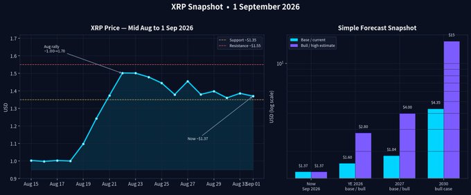 An XRP price snapshot from September 1, 2026, showing a price chart from Aug 15-1 Sep with current price $1.37 and resistance at $1.55, alongside a forecast snapshot predicting base/bull case targets of $1.60, $1.94, $2.80, and $4.95-$5 by 2026-2030.