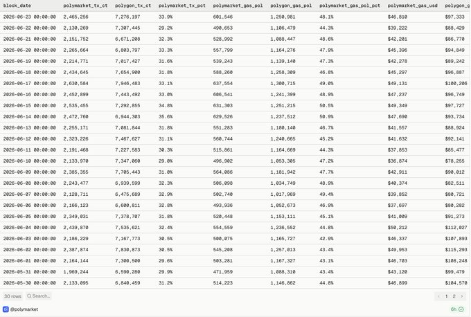 "Does Polymarket run on Polygon or does Polygon run for Polymarket? Polymarket processes 2.1MB transactions per second on Polygon, which costs $0.39/second according to its website."