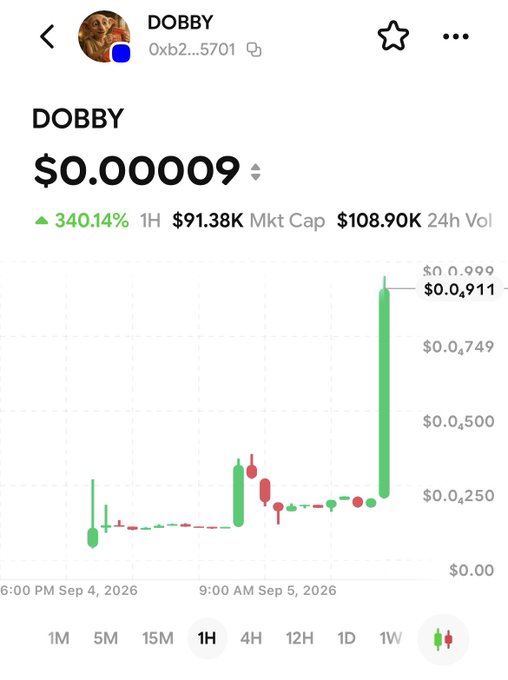 A cryptocurrency price chart for token 'DOBBY' (0xb2...5701) showing a price of $0.000009 with a 340.14% increase, market cap of $91.38K, and 24h volume of $108.90K.