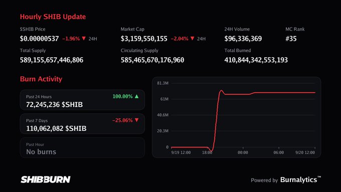 A 'Hourly SHIB Update' dashboard from ShibBurn showing SHIB price at $0.0000537, market cap of $3,159,550,155, 24H volume of $96,336,369, and a burn activity chart.