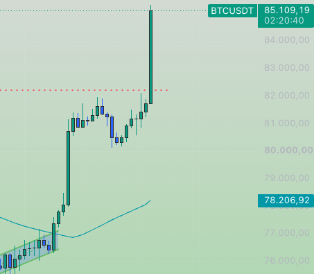 A BTCUSDT candlestick chart showing price action climbing toward 85,109.19, with a current price indicator at 78,206.92 on the right axis.