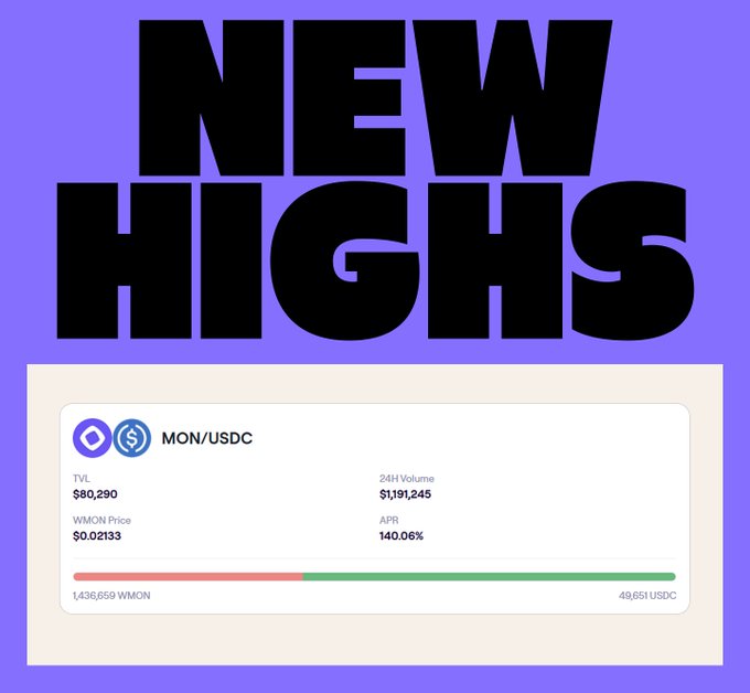 A graphic with bold text 'NEW HIGHS' shows a MON/USDC liquidity pool with TVL $80,290, WMON Price $0.02133, 24H Volume $1,191,245, and APR 140.06%.