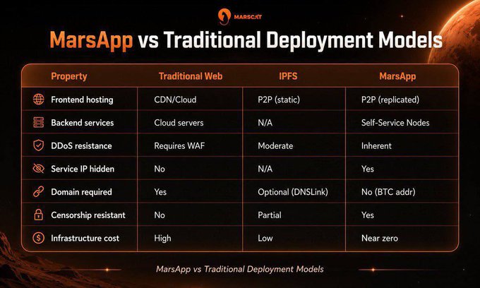 A dark-themed comparison table titled "MarsApp vs Traditional Deployment Models" contrasts Traditional Web, IPFS, and MarsApp across properties like frontend hosting, backend services, DDoS resistance, censorship resistance, and infrastructure cost, showing MarsApp's advantages. The infographic visually supports the post by highlighting how MarsApp (@MarsCat_Global) uses P2P and serverless architecture to outperform centralized and traditional decentralized solutions.