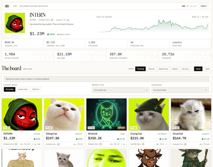 A cryptocurrency tracking website displays INTERN ($INTERN), the "OG" meme coin powered by CashCat, with a market cap of $1.23M (+1026%) and 1,862 holders, alongside other trending cat-themed coins like Vibing Cat ($247.8K), WinkCat ($350.2K), Crying Cat ($215.8K), and Chud Cat ($164.7K)—visually supporting the post's claim about $INTERN's rapid growth and its position as a top performer on the CashCat launchpad.