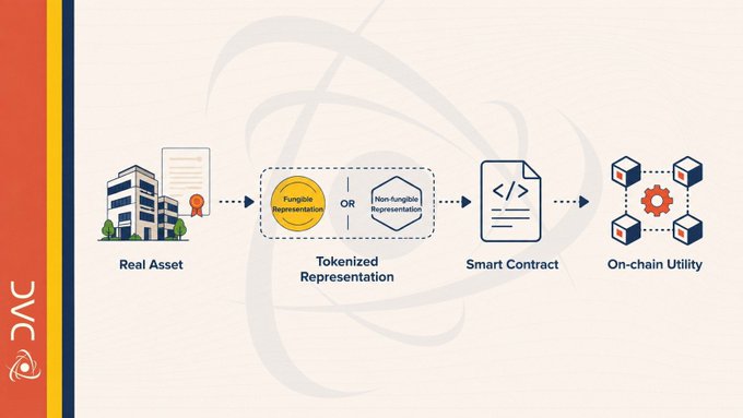 An infographic illustrating the tokenization process, showing flow from Real Asset to Tokenized Representation (Fungible or Non-fungible), then to Smart Contract, and finally to On-chain Utility, with 'DVC' branding on the left.