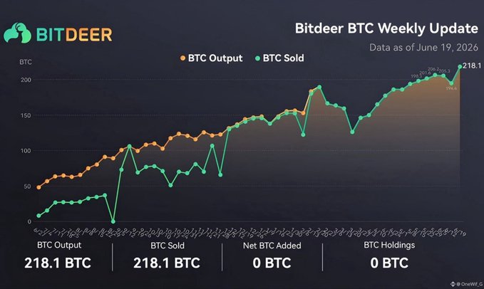 The image shows a graph titled "Bitdeer Weekly Update" with several lines indicating the progress of Bitcoin trading activity over time. There are various pieces of information, including the number of Bitcoins sold, Net Asset Value (NAV) of Bitcoin, and an interesting fact about whales dumping Bitcoin. It is not clear from the image if these details are directly related to the post or if they are part of separate content on the website.