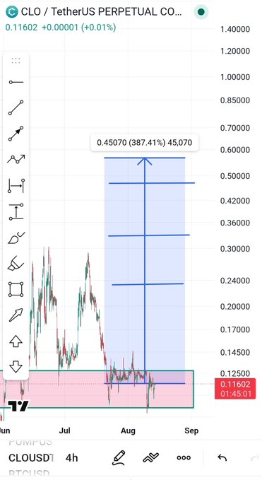 A TradingView 4-hour chart of the CLO/USDT perpetual contract shows the price consolidating near $0.11602 with a projected bullish move indicating a potential 387.41% pump to a target of $0.45070, supporting the poster's "Good Entry" call for $CLO.