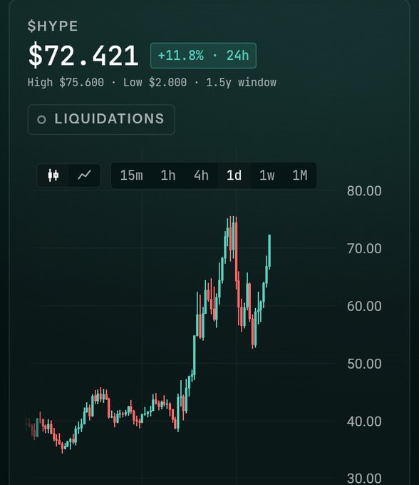 The image displays a stock chart with different colored bars representing various stocks or assets. The chart is connected to an app showing an upward trend, indicating that the market is favorable for investors at this time. A financial term like "high liquid" suggests that there are many buyers and sellers actively participating in buying and selling shares of the assets, which can lead to higher stock prices. The post about Hyper Liquid highlights a positive change happening in the market, with the possibility of reaching $100 in stock value within a few months.