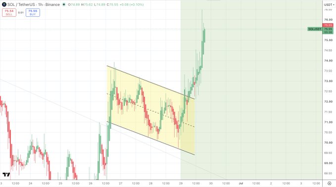 The image shows a 1-hour SOL/USDT chart on Binance, with the price currently at 75.55 (+0.10%), having broken out of a descending channel pattern and ripping upward to test the 76.00 resistance level. The accompanying post highlights this bullish breakout, noting that $SOL is "ripping through today."