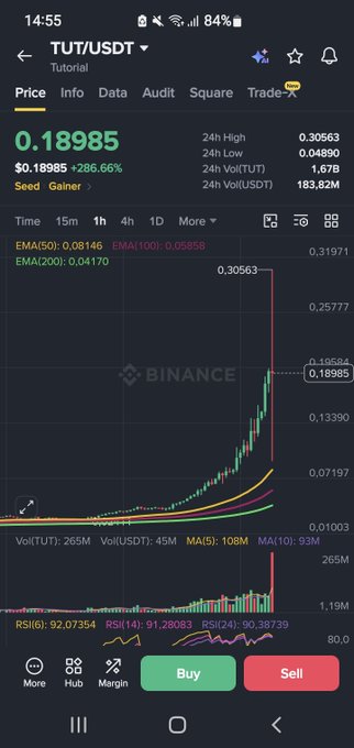 A Binance mobile app screenshot showing the TUT/USDT trading pair priced at $0.18985 with a +286.66% gain, featuring a candlestick chart on a 15m timeframe.