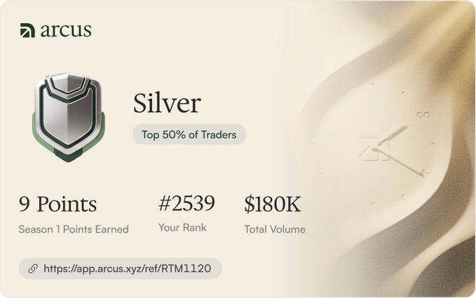 An Arcus XYZ Silver tier dashboard card showing 9 Season 1 Points Earned, rank #2539, and $180K Total Volume, which the poster uses as evidence of inconsistent points adjustments by Arcus after their points unexpectedly dropped from 9 to 8.5.