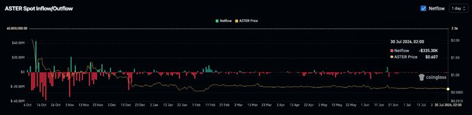 A CoinGlass chart titled 'ASTER Spot Inflow/Outflow' displaying Netflow and ASTER Price data with green inflows and red outflows bars, showing -$133.30K netflow and $0.687 ASTER price as of 30 Jul 2026 02:00.