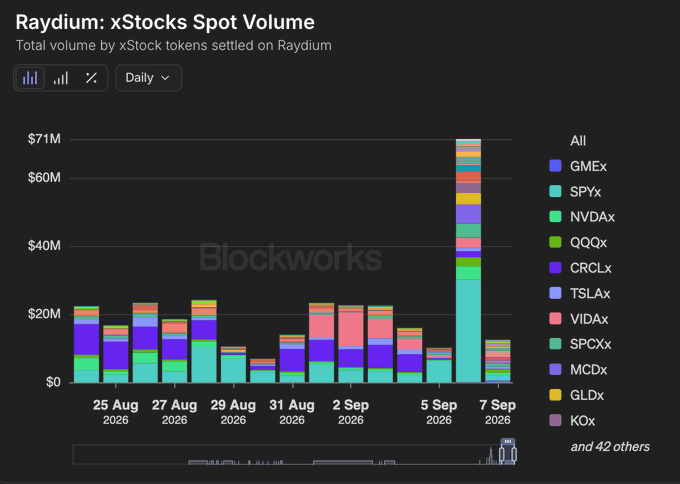 A Blockworks chart titled "Raydium: xStocks Spot Volume" displays daily trading volumes for tokenized stocks (xStock tokens) settled on Raydium from August 25 to September 7, 2026, with notable tickers including GMEx, SPYx, NVDAx, QQQx, CRCLx, TSLAx, VIDAx, SPCXx, MCDx, GLDx, and KOx. The data illustrates the composability of tokenized equities, peaking near $71M on September 6, 2026, demonstrating how these stocks can be paired and traded through Raydium on Solana as highlighted in the post.