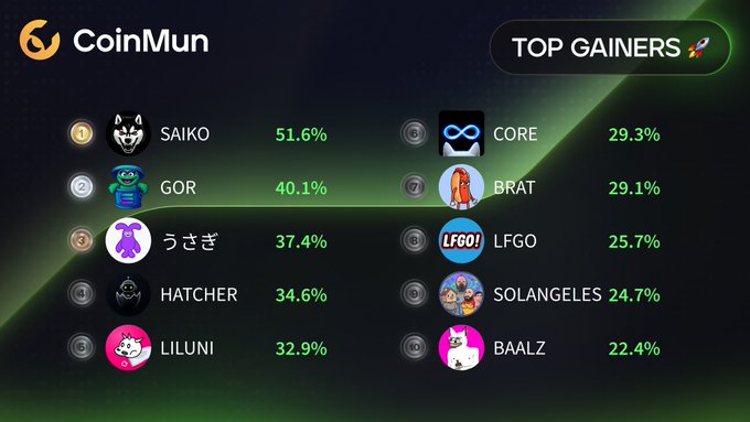 A CoinMun 'TOP GAINERS' leaderboard displaying cryptocurrency tokens with their percentage gains, led by SAIKO at 51.6%, followed by GOR (40.1%), うさぎ (37.4%), HATCHER (34.6%), and LILUNI (32.9%) on the left, and CORE (29.3%), BRAT (29.1%), LFGO! (25.7%), SOLANGELES (24.7%), and BAALZ (22.4%) on the right.