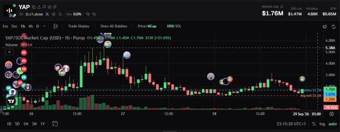 A cryptocurrency trading chart showing YAP/SOL market cap with candlesticks, priced at $1.76M with a +21.65% gain.