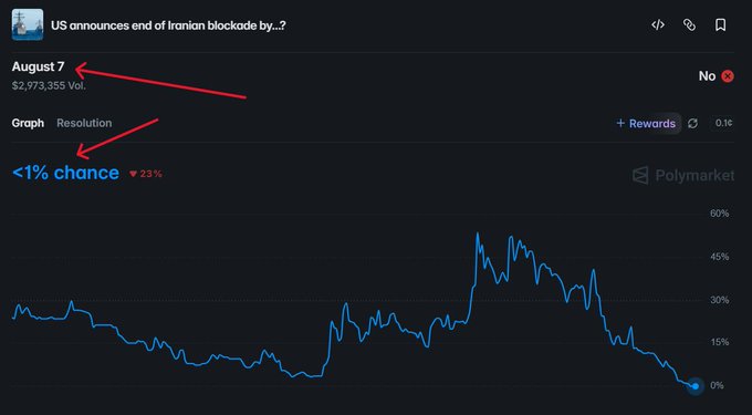 A screenshot of a Polymarket prediction page titled "US announces end of Iranian blockade by...?" with the resolution date set to August 7, $2,973,355 volume, and a current probability of <1% chance, down 23%.