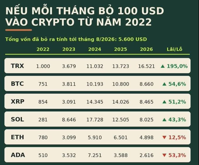 A Vietnamese-language infographic titled 'NẾU MỖI THÁNG BỎ 100 USD VÀO CRYPTO TỪ NĂM 2022' (If you put 100 USD into crypto monthly since 2022) shows a table comparing returns for TRX (▲195%), BTC (▲54.6%), XRP (▲51.2%), SOL (▲43.3%), ETH (▼12.5%), and ADA (▼53.3%) with values for each year from 2022 to 2026.