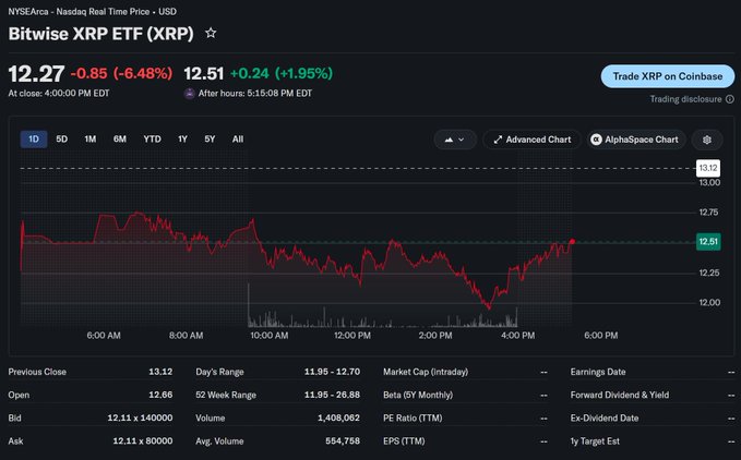 The image shows a stock trading dashboard with a red line graph displaying the price of Bitcoin over time, which currently stands at $12.22 per Bitcoin. The graph also includes other cryptocurrency prices like Ripple (ETH) and Etherium (ETH), showing that these digital assets are performing well in the market. The post about Bitwise XRP has been shared by someone who is interested in investing or trading cryptocurrencies.