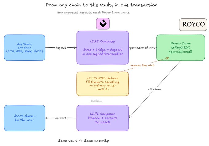 A hand-drawn diagram titled 'From any chain to the vault, in one transaction' explaining how any-asset deposits reach Royco Dawn vaults via LI.FI Composer, with elements like ROYCO, srRoyUSDC, and KV'd solvers.