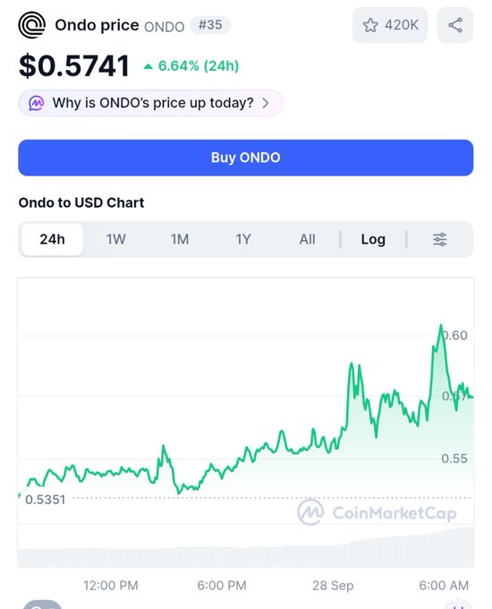 A CoinMarketCap price page for Ondo (ONDO), ranked #35, showing a current price of $0.5741 with a 6.64% increase over 24 hours, displayed alongside a 24-hour ONDO to USD price chart.