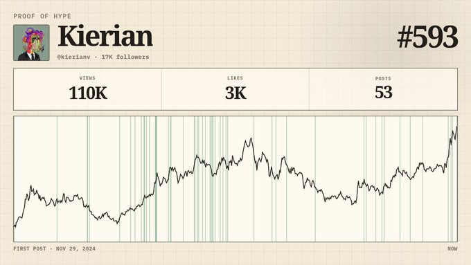 The image features a chart that shows different numbers associated with an artist's name, "Kierian", along with their followers and views over time. The chart indicates that Kierian has 1,938 followers who have viewed more than 100 posts on the internet. The graph also shows points on the chart indicating the number of views per post during the time period from January to December 2020. The image focuses solely on this information without any other context or accompanying text.