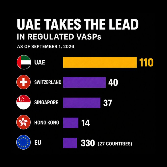 An infographic titled 'UAE TAKES THE LEAD IN REGULATED VASPS AS OF SEPTEMBER 1, 2026' showing a bar chart comparing the number of regulated Virtual Asset Service Providers: UAE with 110, Switzerland with 40, Singapore with 37, Hong Kong with 14, and the EU with 330 across 27 countries.