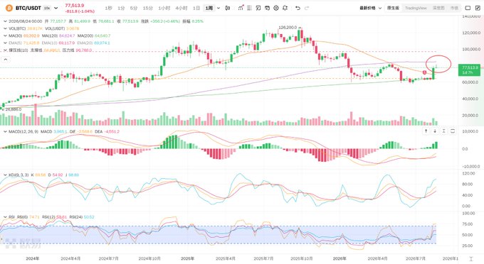 A cryptocurrency trading chart for BTC/USDT showing candlestick patterns with moving averages, MACD, and KDJ indicators, with a red circle highlighting a recent price movement on the right side.