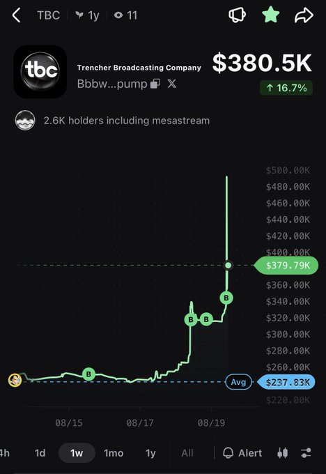 The image shows a price chart for "Trencher Broadcasting Company" (TBC) token at $380.5K, up 16.7% over a 1-week period, with 2.6K holders including mesastream. The chart illustrates a dramatic price spike from around $237K to nearly $400K around August 19, visually supporting the post's bullish claim about creator fee buybacks and rising momentum that has pushed TBC into mainstream awareness on X.