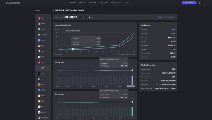 The image displays a JustLendDAO dashboard showing WINkLink (WIN) market details, with a display price of $0.00002 and key metrics including $602.32K total supply (up 2.12%) and $112.07K total borrow (up 12.07%). The charts visualize interest rate models, supply info, and borrow info, illustrating the active participation in DeFi highlighted in the post.