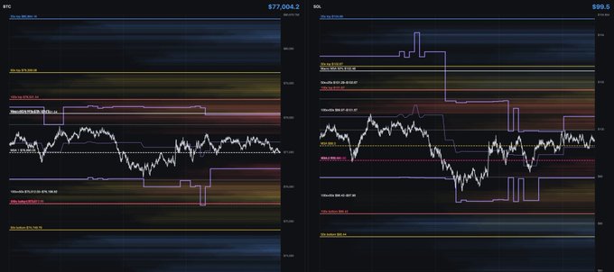 The image displays two side-by-side financial charts showing BTC ($77,004.20) and SOL ($199.5) liquidation levels and max pain data for September 2nd, with overlaid candlestick price action, horizontal support/resistance bands, and step-function lines indicating key liquidation thresholds. The charts visually map potential liquidation zones above and below current price levels, helping traders identify critical price points where market volatility could be triggered.