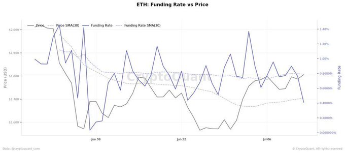 A line chart titled 'ETH: Funding Rate vs Price' displaying Ethereum's price (USD) and funding rate over time, with data sourced from cryptoquant.com.