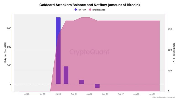 A CryptoQuant chart titled 'Coldcard Attackers Balance and Netflow (amount of Bitcoin)' showing a sharp spike in daily net flow around July 30 with a total balance reaching approximately 1.2k BTC.