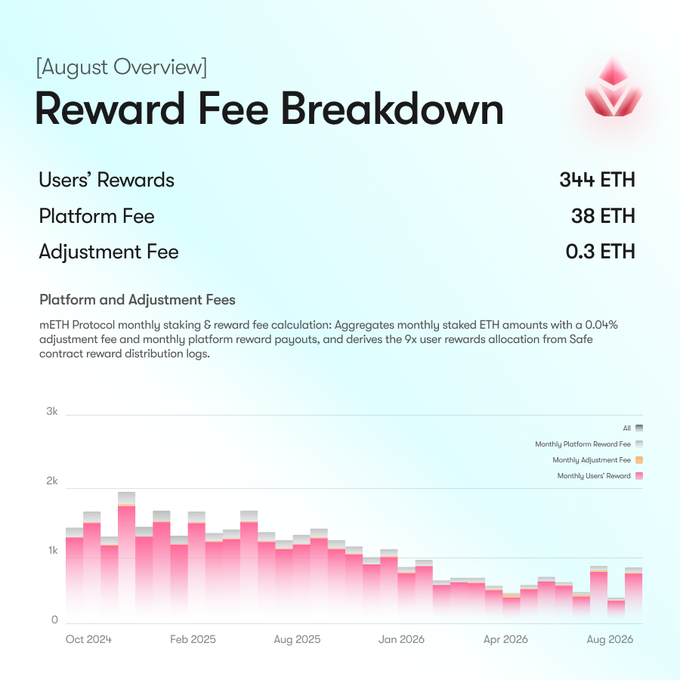 Reward Fee Breakdown infographic for August showing Users' Rewards at 3.44 ETH, Platform Fee at 0.38 ETH, and Adjustment Fee at 0.03 ETH, with a bar chart spanning Oct 2024 to Aug 2026 displaying monthly platform and user rewards.