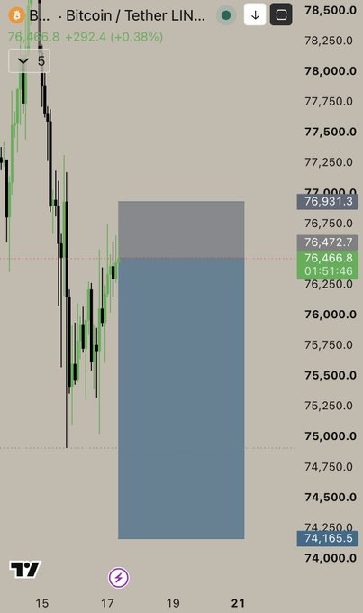 A Bitcoin/Tether (BTCUSDT) candlestick chart on TradingView showing price around 76,466.8 USDT with a +0.38% gain, featuring a highlighted blue and gray trade zone between roughly 74,165 and 77,000.