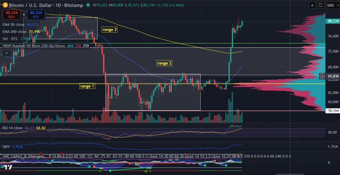 A Bitcoin/U.S. Dollar 1D Bitstamp trading chart showing a price of 80,334 with a 1.66% gain, featuring technical indicators (EMA 50/200, VWAP, RSI 14, OBV, VMC) and three highlighted zones labeled 'range 1', 'range 2', and 'range 3'.