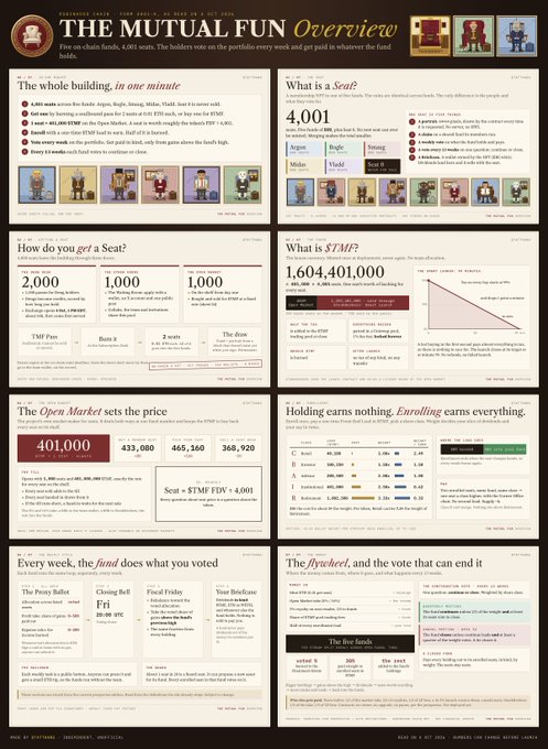 An infographic titled 'THE MUTUAL FUND Overview' explaining the building, pricing (401,000 $TMF), and voting mechanisms of the crypto project, with sections like 'What is a Seat?' and 'How do you get a Seat?'