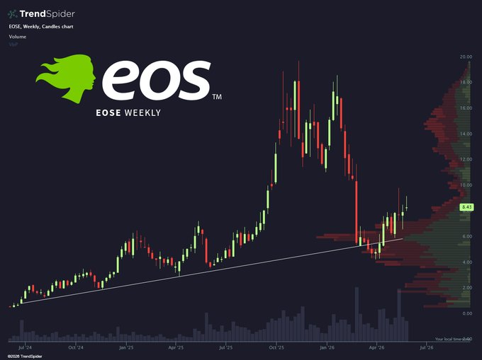 The image shows a dark blue background with a line graph depicting the price of a company's stock over time, specifically the EOS stock. Above this line graph are two lines labeled "Trend-Spider" and "Trend-Weekly", suggesting that these lines represent trends or patterns in the stock market data. The text on the image indicates the presence of a new post with a focus on Power restored $EOSE.