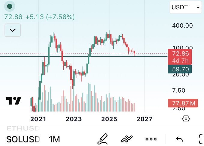 A TradingView chart of SOLUSD on a 1-month timeframe shows Solana priced at 72.86 USDT, up +7.58% (+5.13), with a zoomed-out monthly view spanning 2021–2027 that highlights the asset's long-term price cycles, supporting the post's message that zooming out reveals the bigger picture.