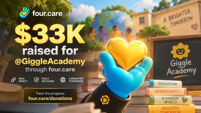 A fundraising announcement graphic shows '$33K raised for @GiggleAcademy through four.care,' featuring a 3D blue hand holding a gold heart above books labeled 'EDUCATION,' 'OPPORTUNITY,' and 'A KINDER WORLD'.