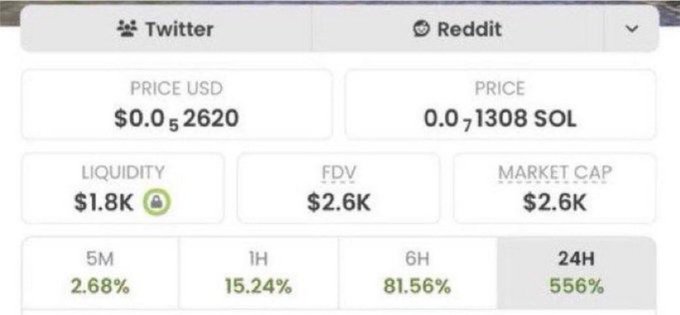 A crypto token dashboard displays metrics for an unnamed memecoin on Twitter and Reddit tabs, showing a price of $0.0₅2620 USD / 0.0₇1308 SOL, liquidity of $1.8K, FDV and market cap both at $2.6K, with gains of 2.68% (5M), 15.24% (1H), 81.56% (6H), and 556% (24H)—matching the post's claim of an ultra-low $2.6K market cap memecoin the author is promoting in exchange for a "CA" comment.